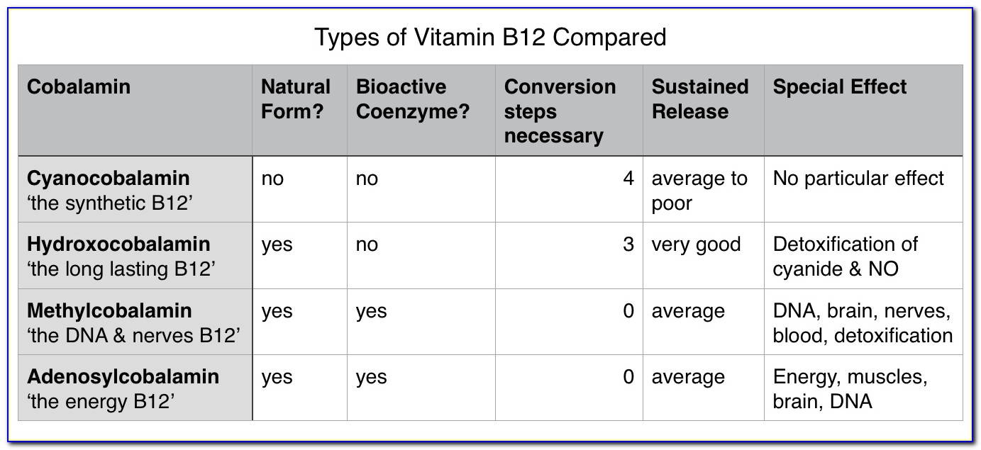 What Is The Best Form Of Vitamin B12