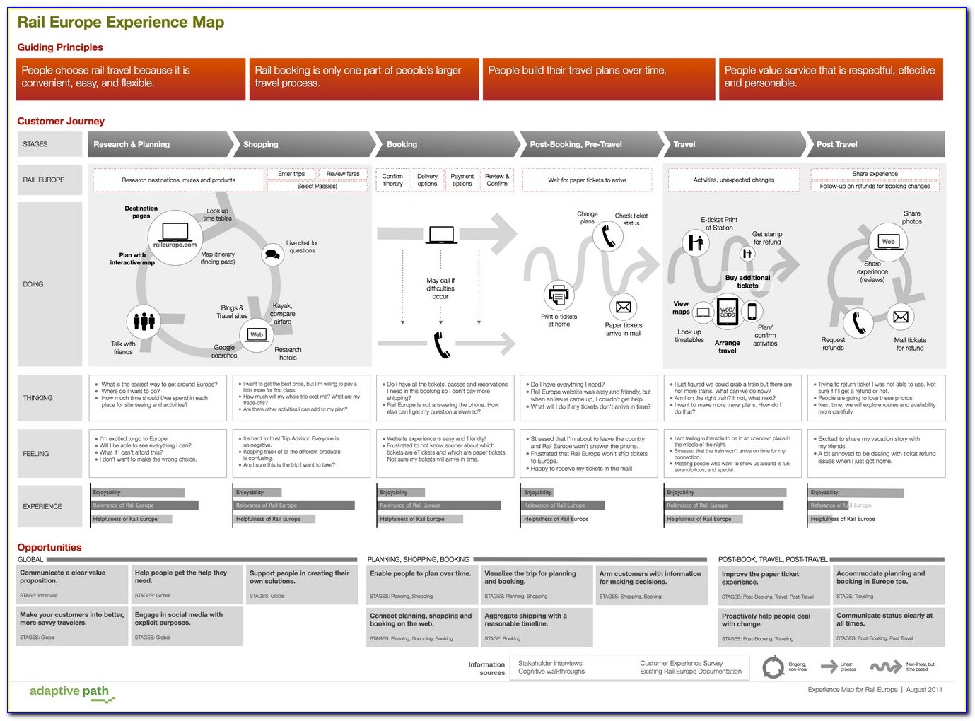 Customer Journey Maps And Buyer Personas The Modern