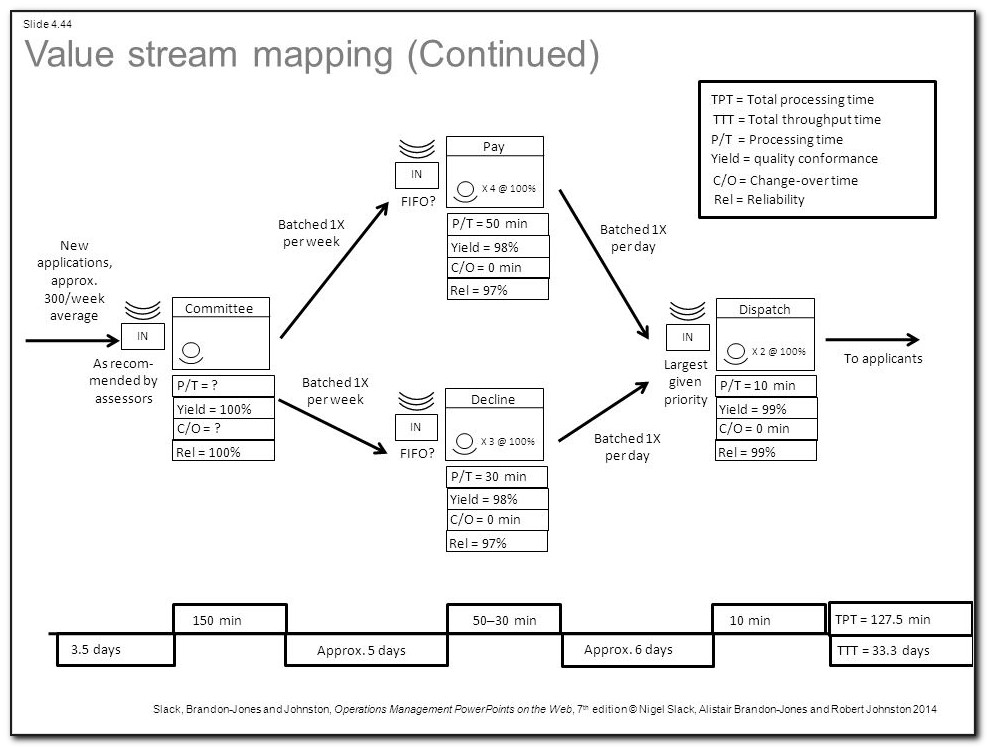 Value Stream Mapping App