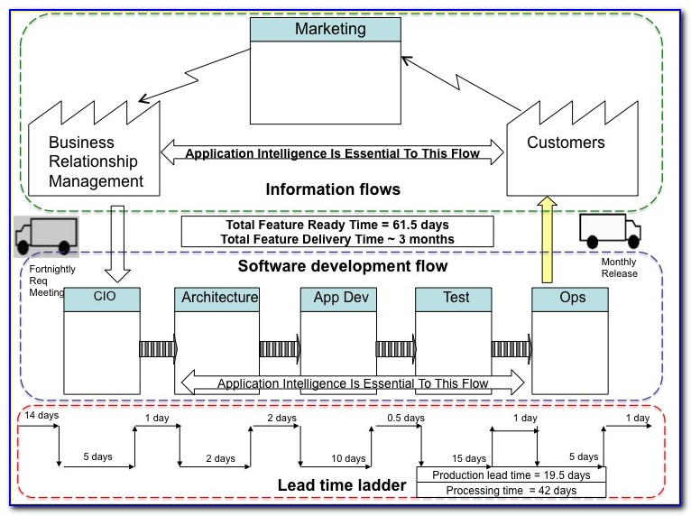 Value Stream Mapping Approach
