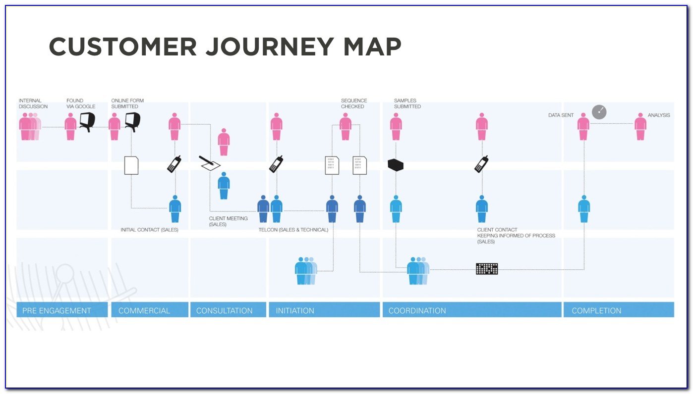 How To Make Customer Journey Map