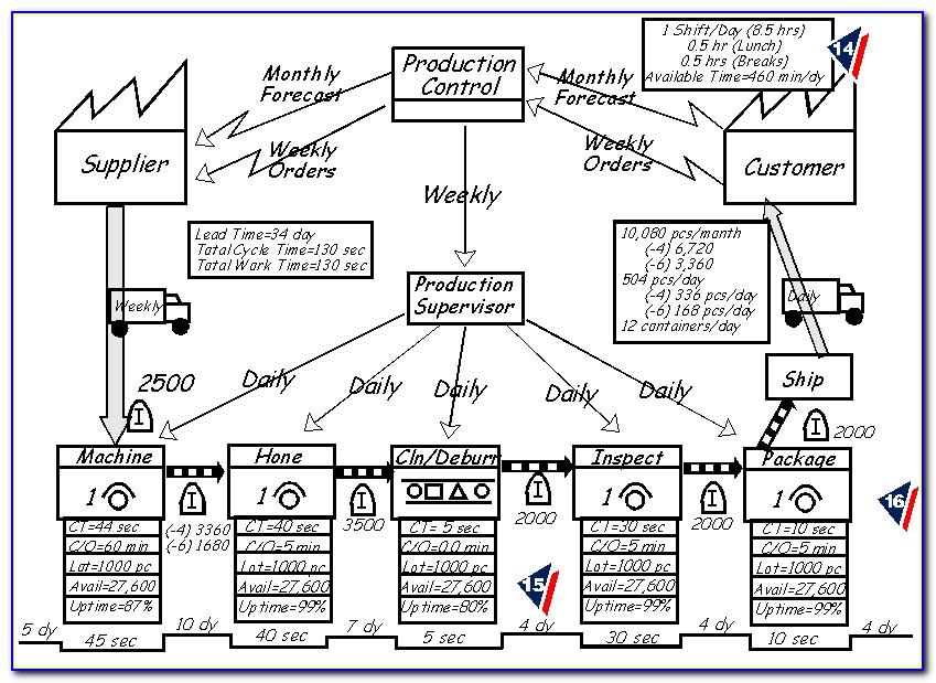 Lean Value Stream Mapping Template