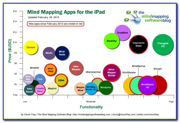 Mind Mapping Software Ipad