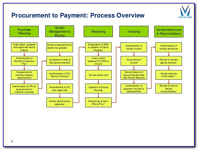 Procure To Pay Business Process Map