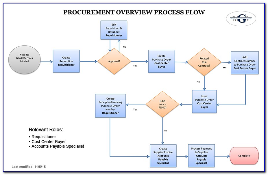 Procurement Business Process Mapping