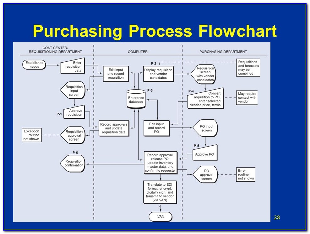 Purchasing Process Flowchart