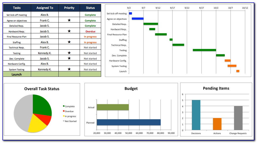 Project Management Dashboard Reporting Templates