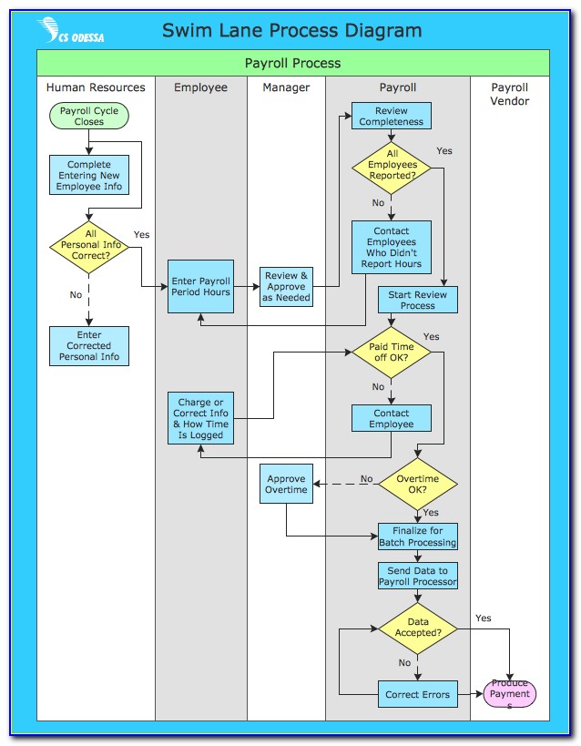 Business Process Flow Chart Examples
