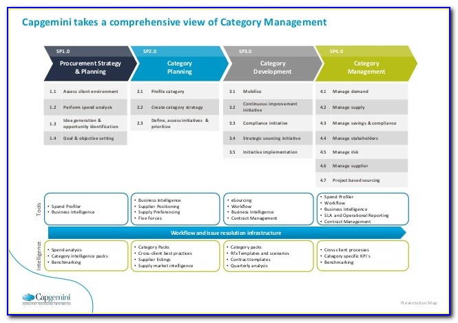 Category Management Strategy Template