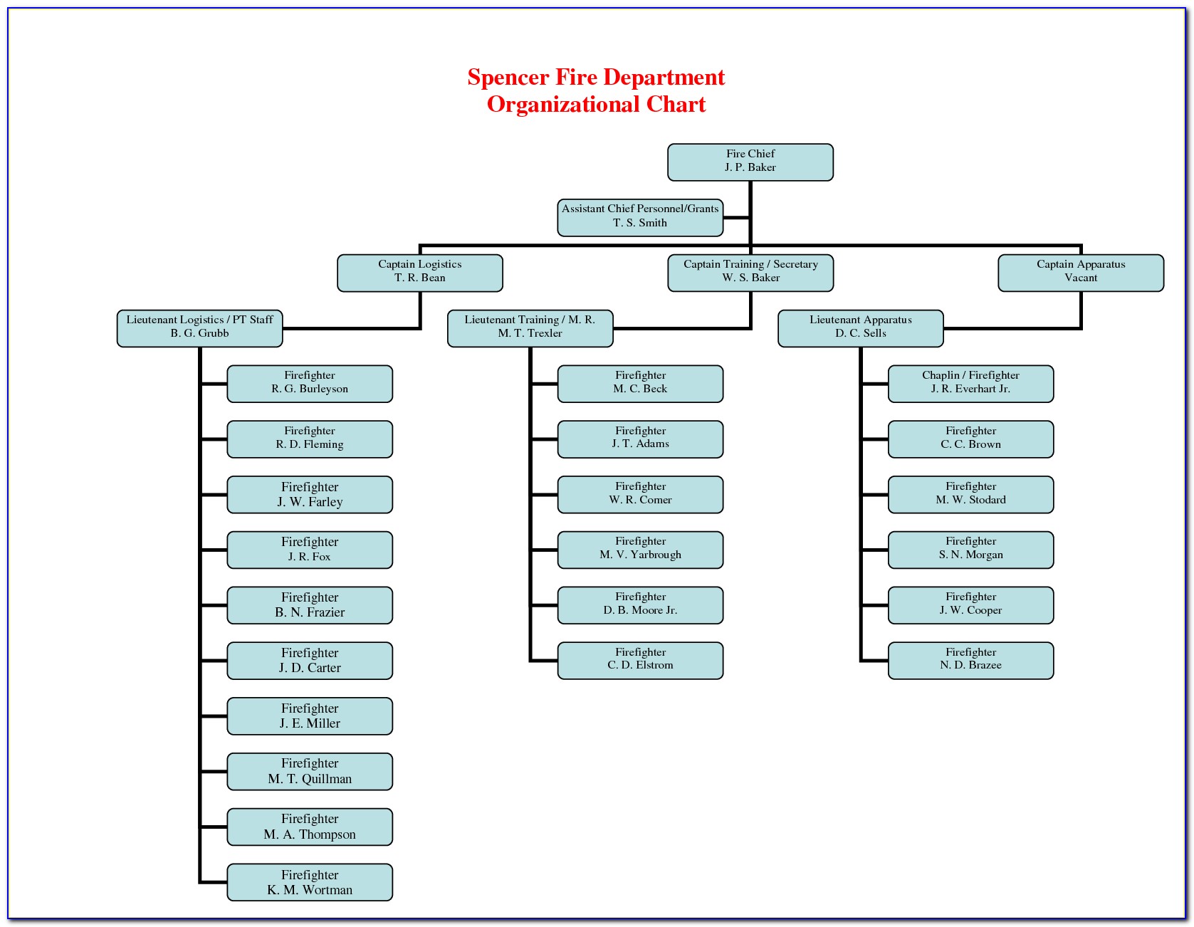 Free Department Organizational Chart Template