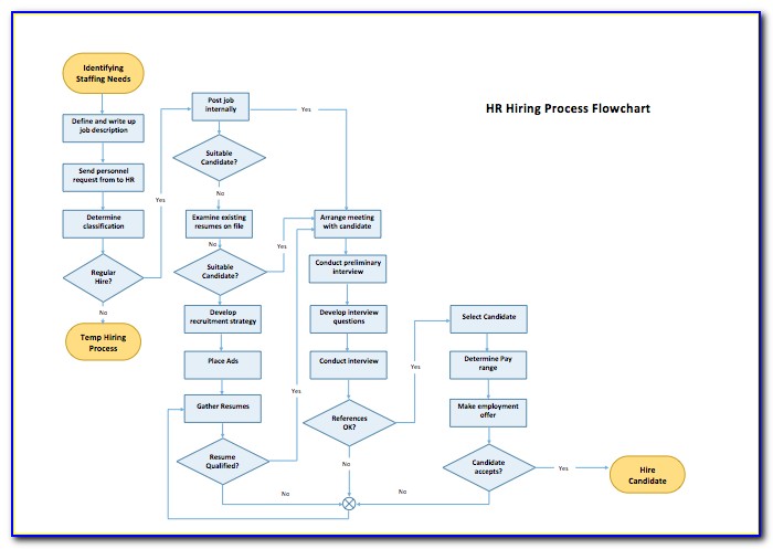 Manufacturing Process Flow Chart Template Excel