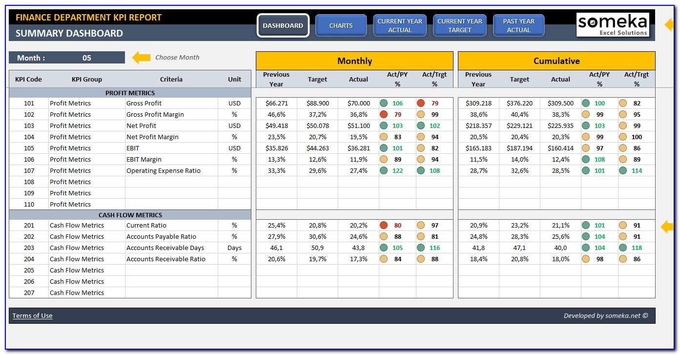 Finance Kpi Dashboard Template | Ready To Use Excel Spreadsheet With Kpi Reporting Dashboards In Excel