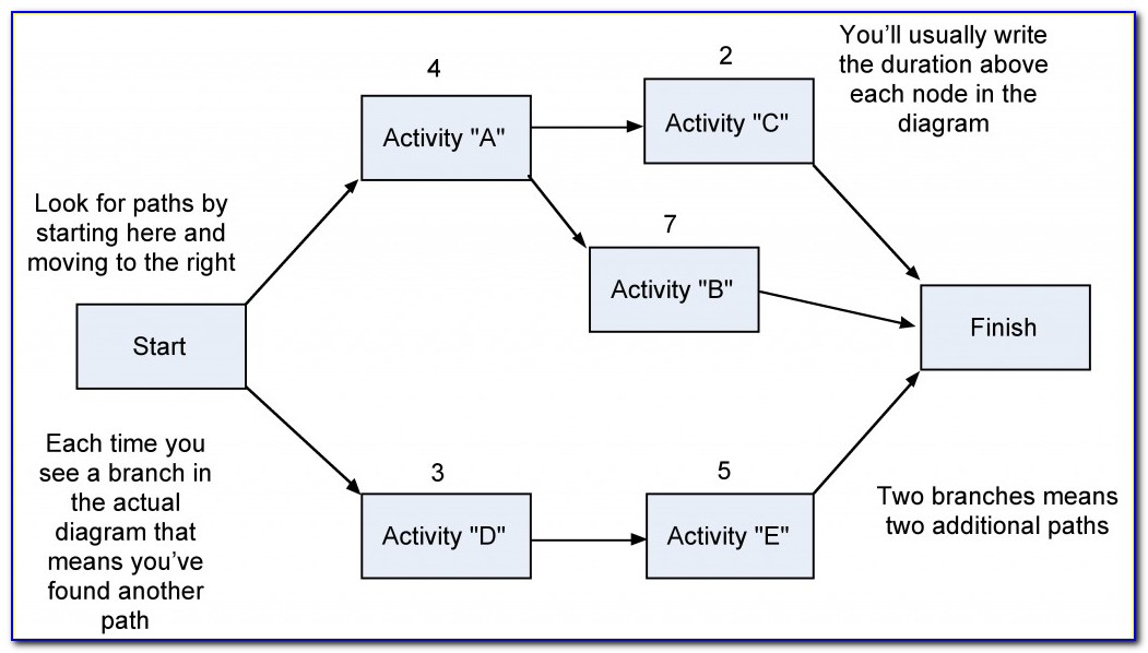 Activity Network Diagram Excel Template