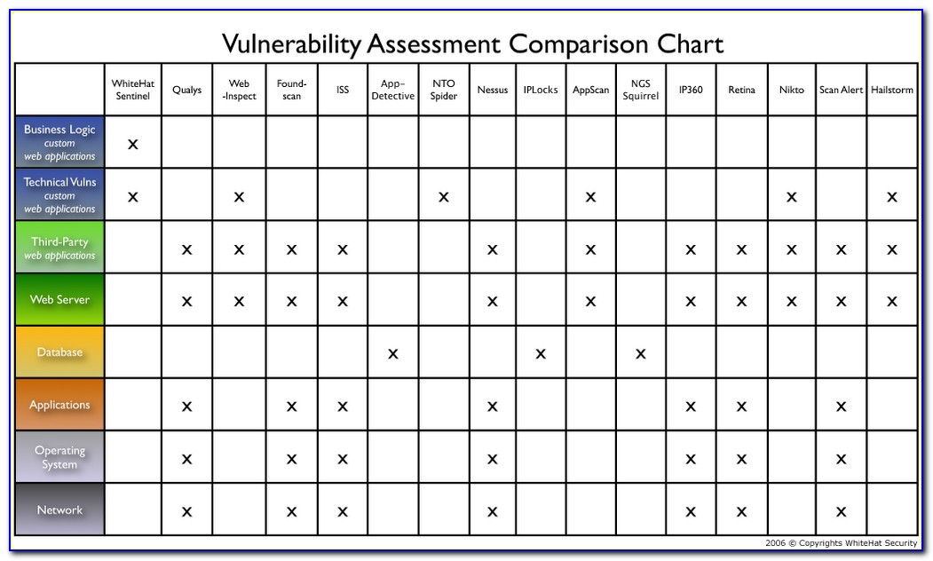 Hospital Security Vulnerability Assessment Template