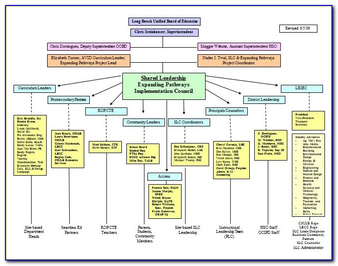 Organisational Chart Template Doc