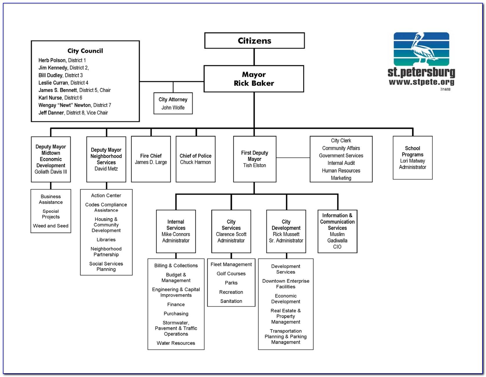 Template For Organizational Chart Free