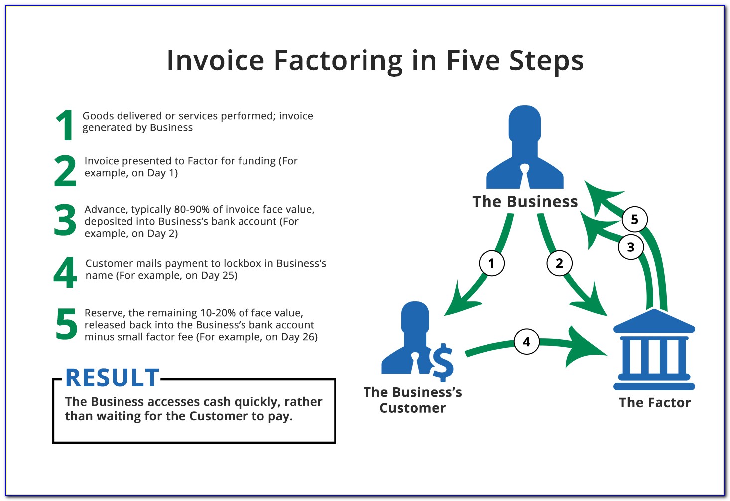 Business Invoice Factoring