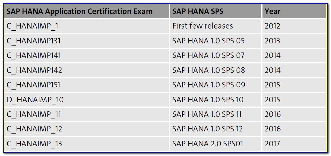 Sap Hana Certification Exam