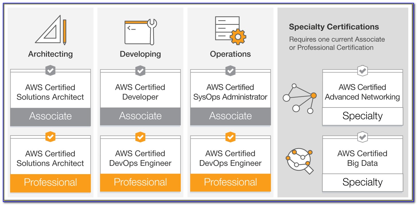 Aws Certification Preparation Time