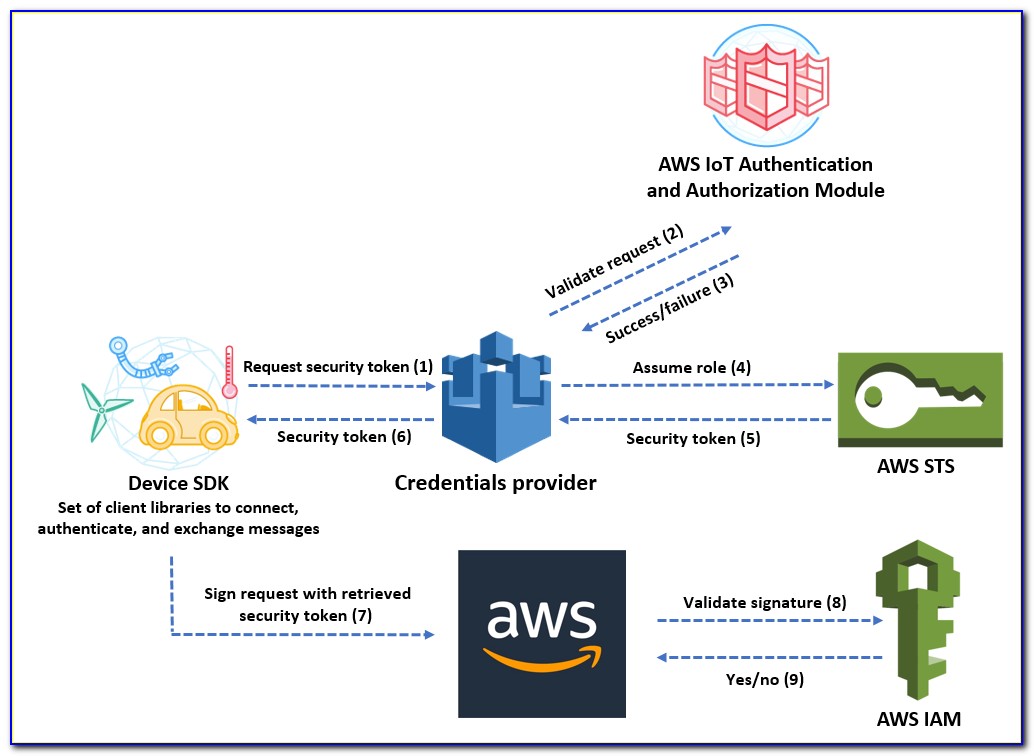 Aws Iot Certificate Pricing