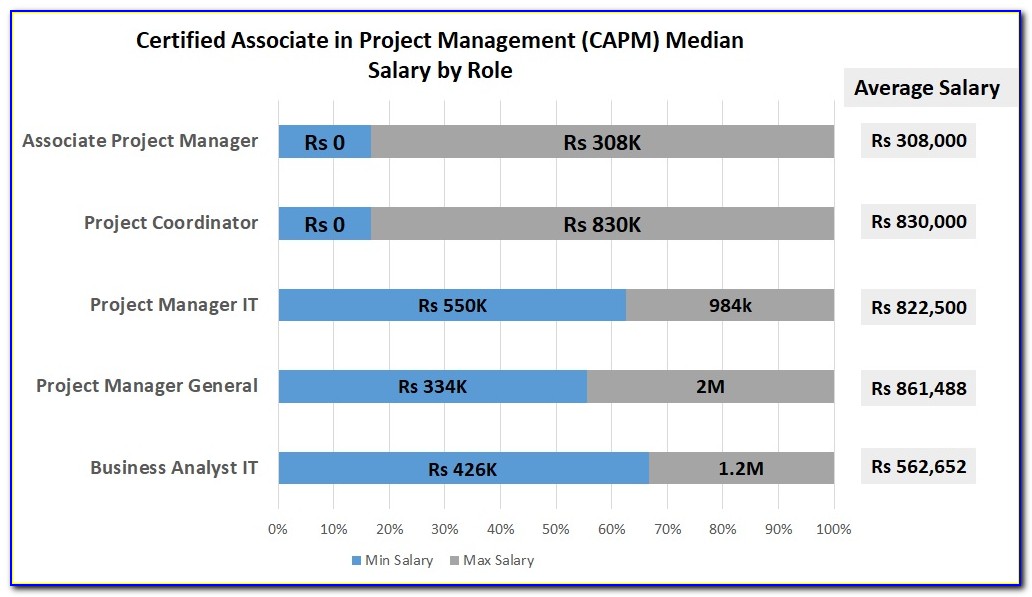 Capm Certification Jobs In India