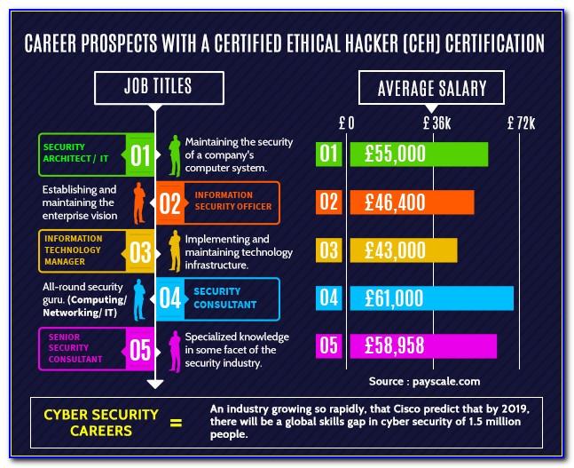 Certified Ethical Hacker Ceh Certification Salary