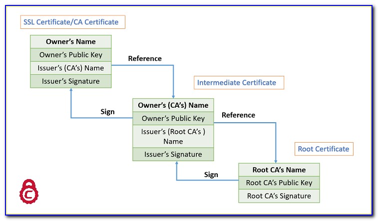 Comodo Intermediate Certificate Expiring