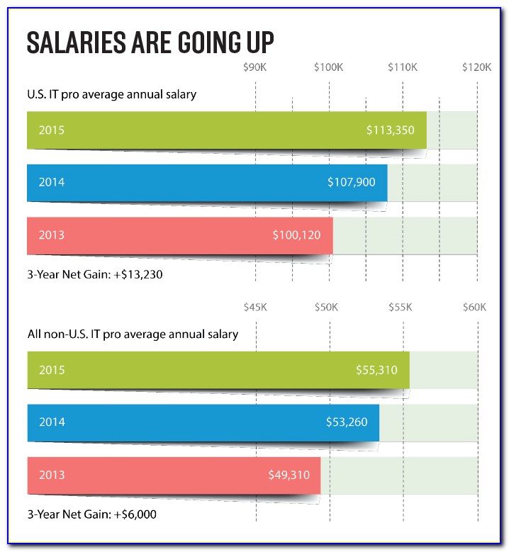 Comptia A Certification Average Salary