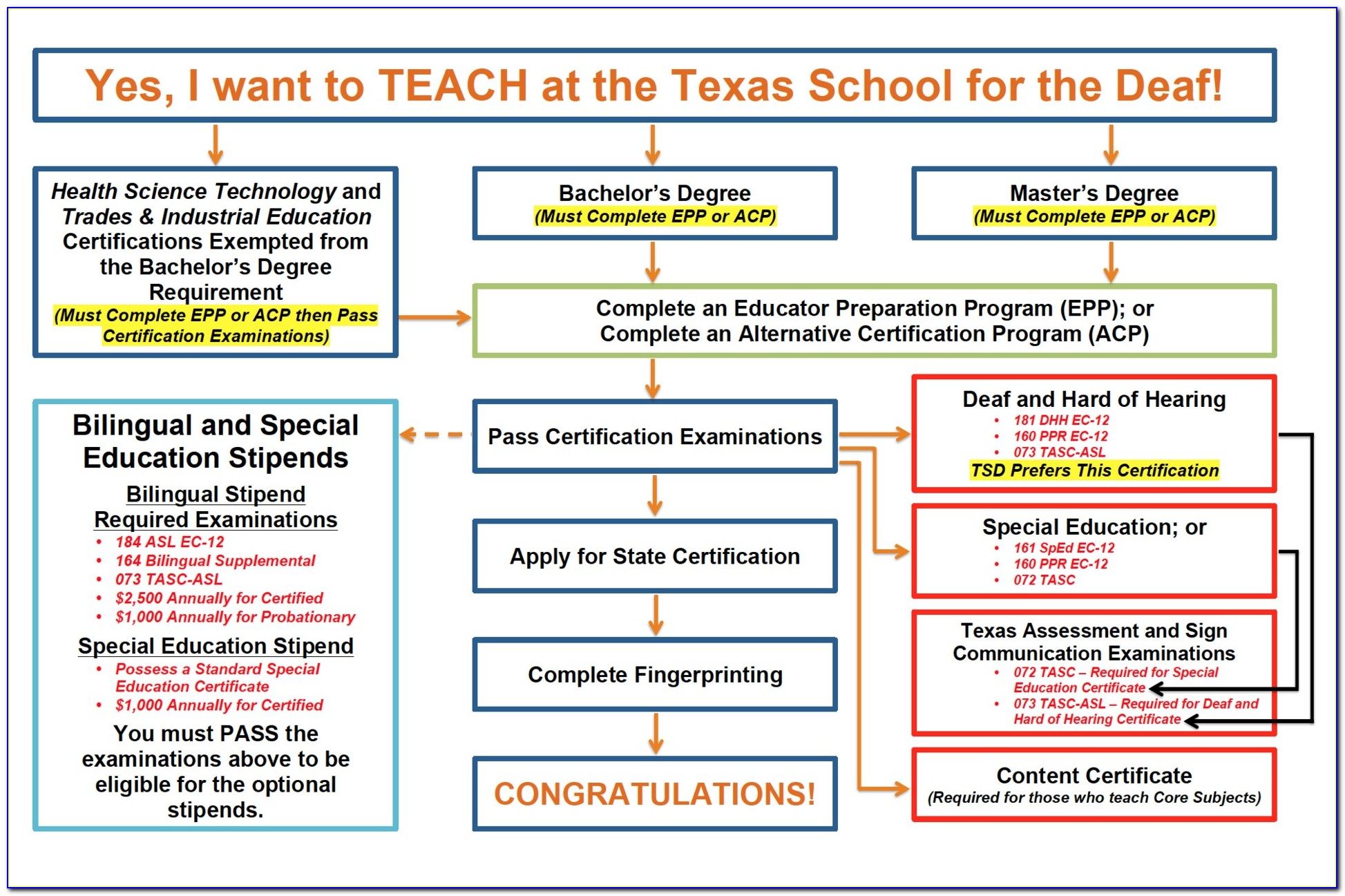 Cte Teacher Certification Texas