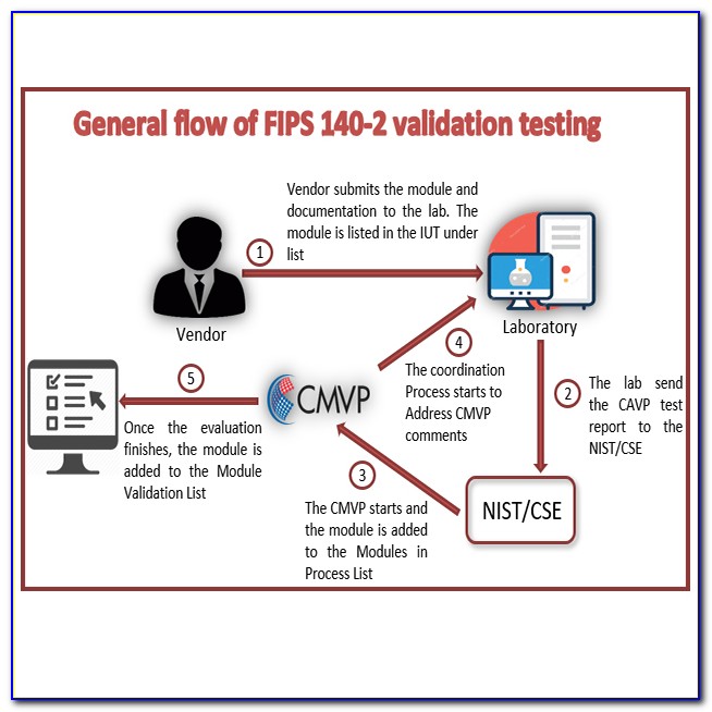 Fips 140 2 Certification Requirements