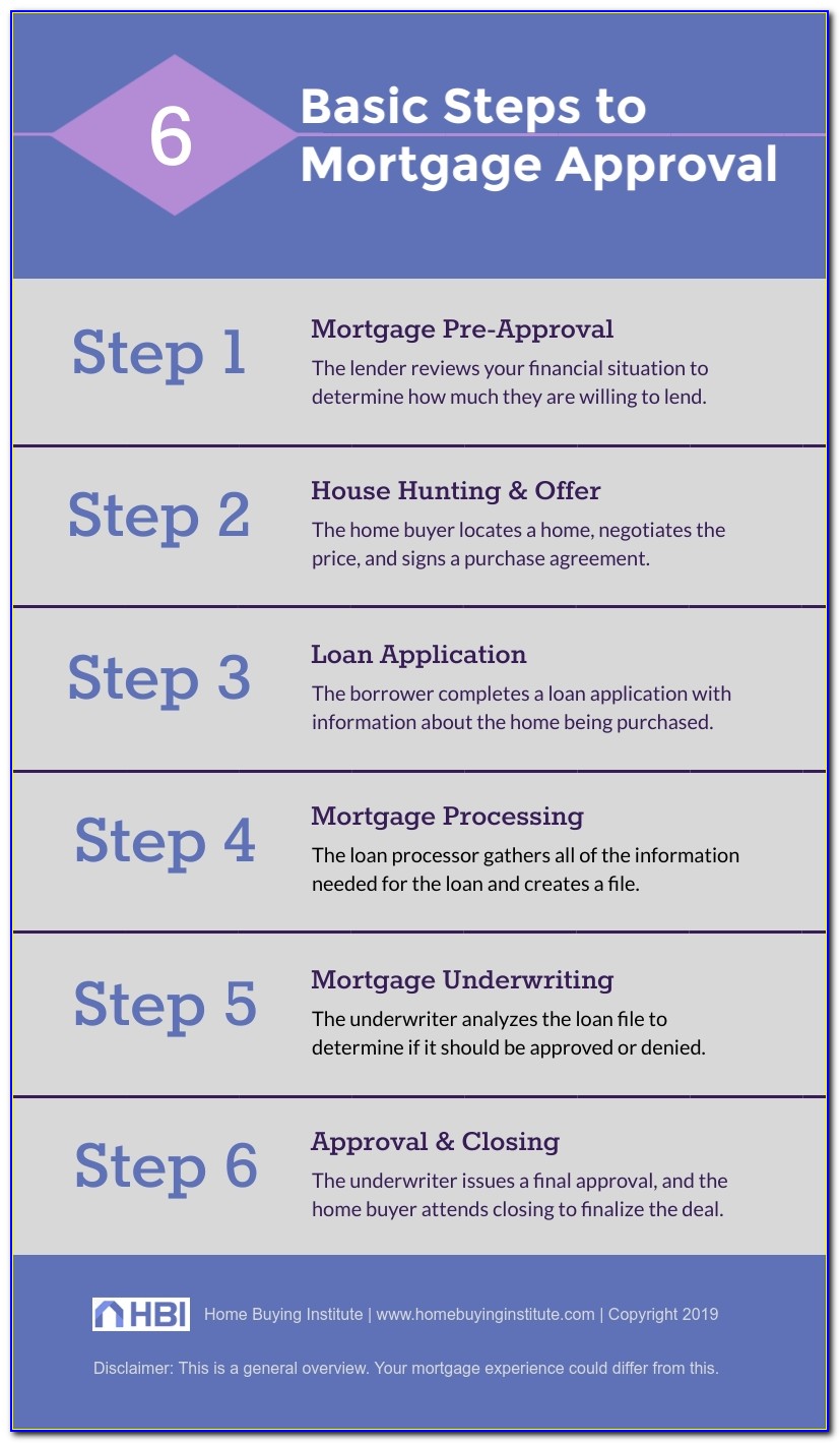 Mortgage Underwriting Certification Programs