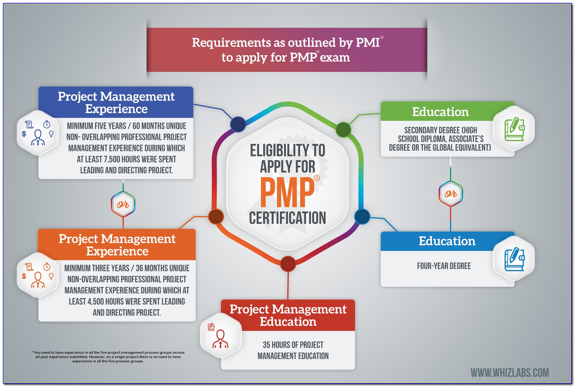 Pmp Certification Nj Requirements