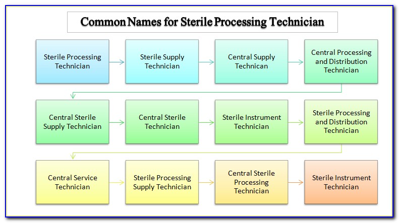 Central Sterile Processing Technician Certification Verification