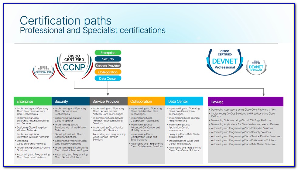Cisco Certification Path 2019
