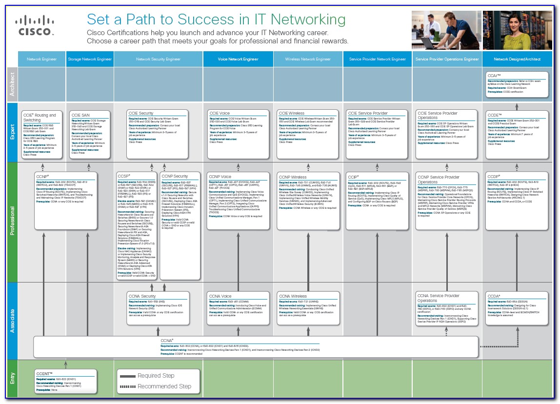 Cisco Certification Path 2020