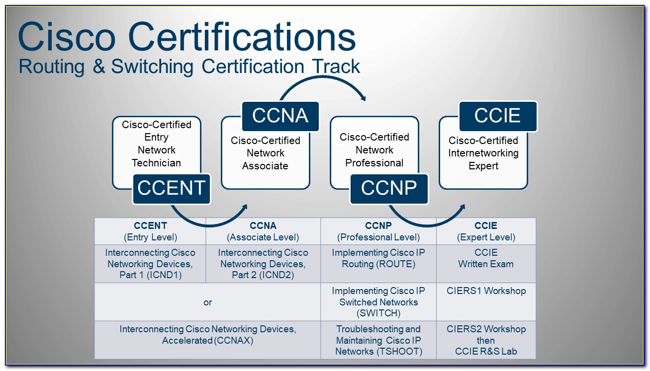 Cisco Certification Paths