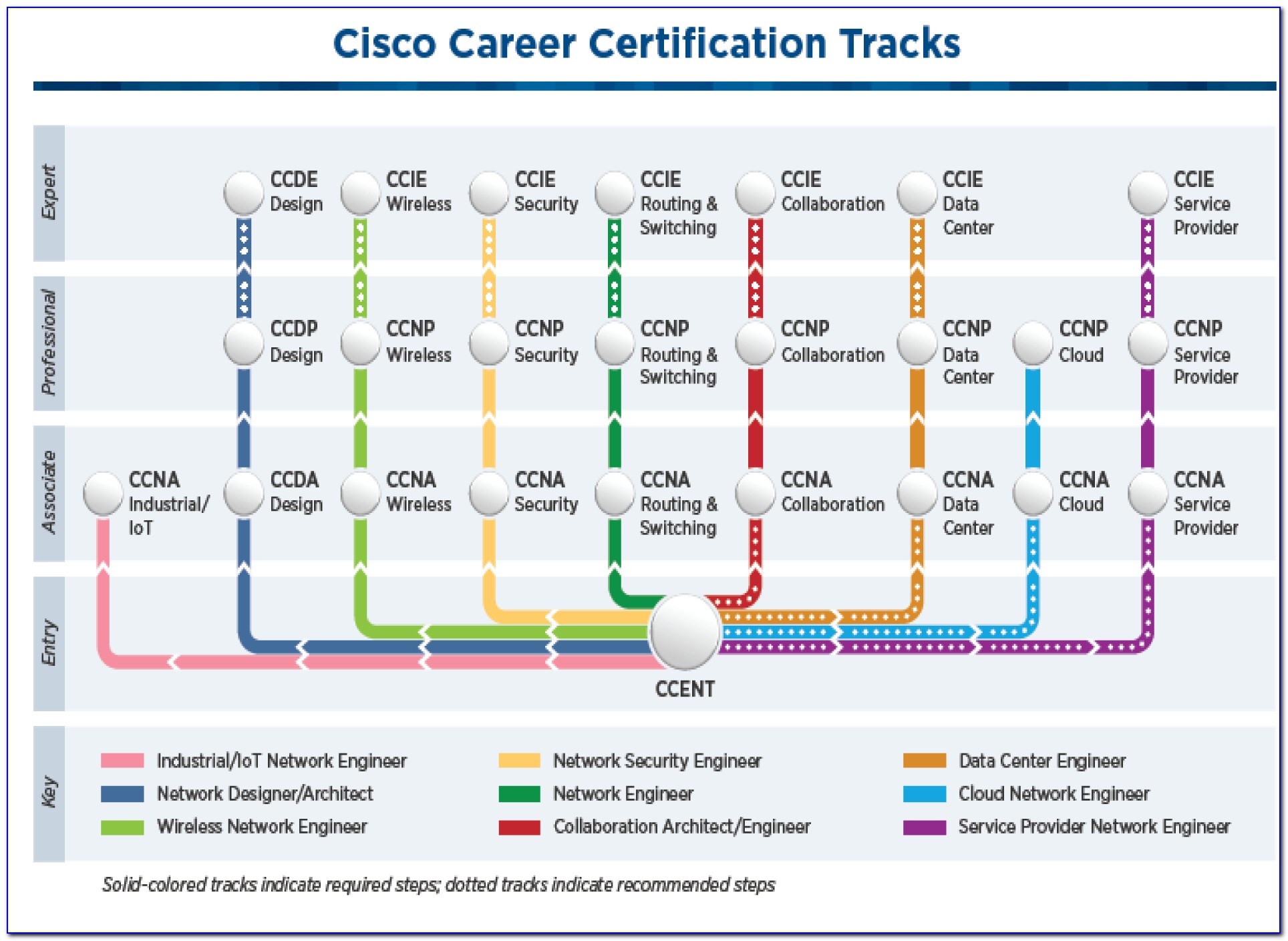 Ciso Certification Path