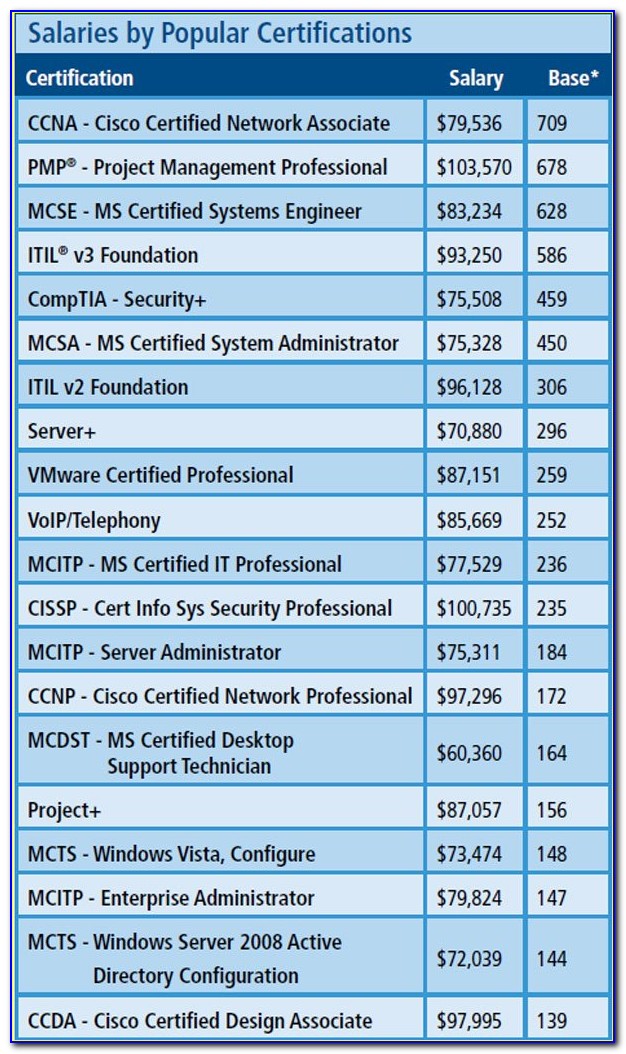 Cyber Security Certificate Salary