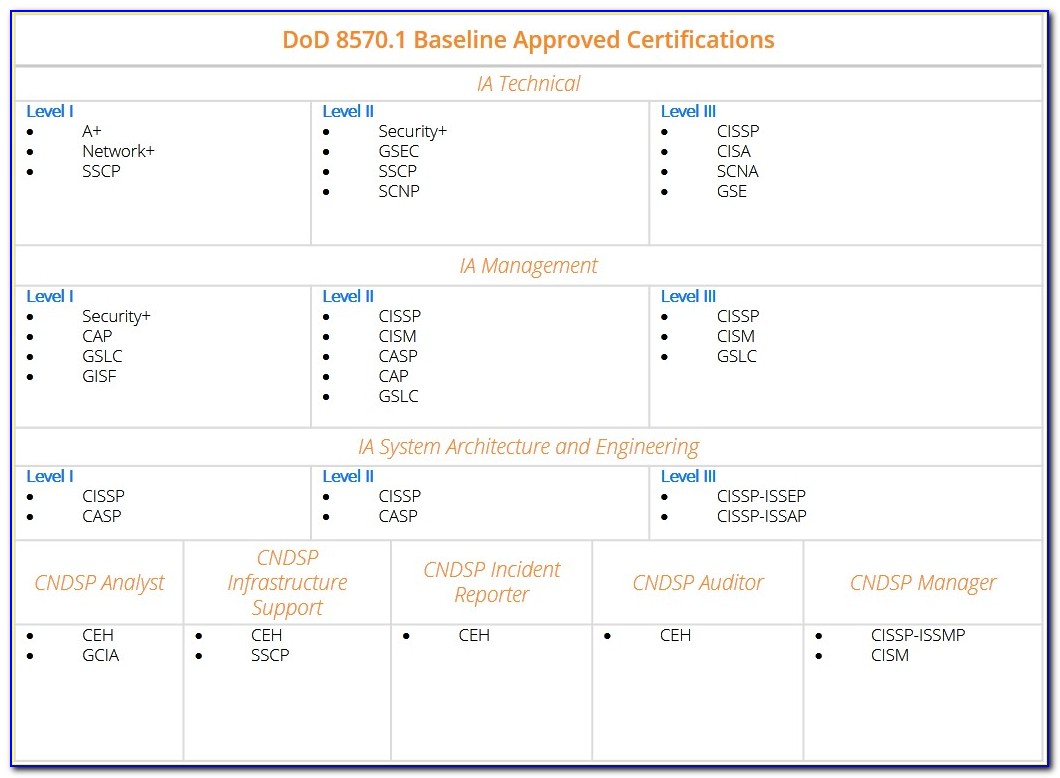 Dod Approved 8570 Baseline Certifications Chart