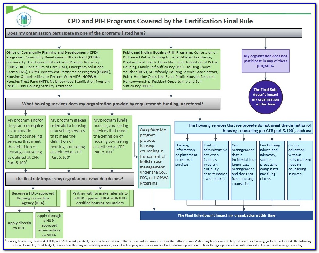 Hud Housing Counseling Certification Requirements