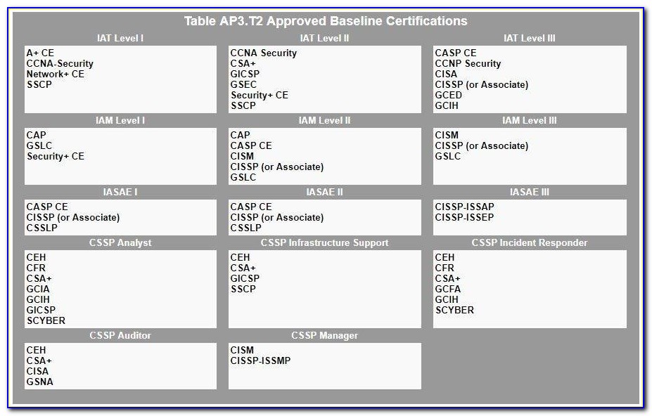 Iase Dod Approved 8570 Baseline Certifications