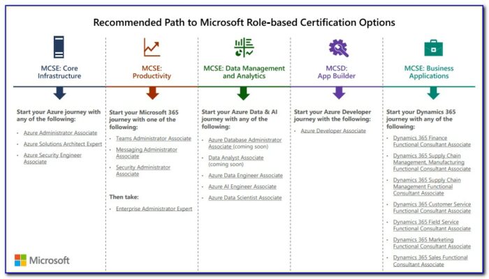 Mcsa Certification Path 2020