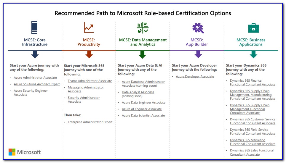 Mcsa Certification Path 2020