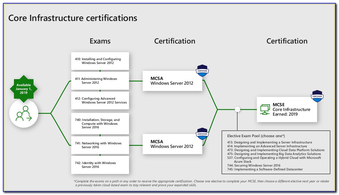 Microsoft Azure Certification 70 533 Dumps