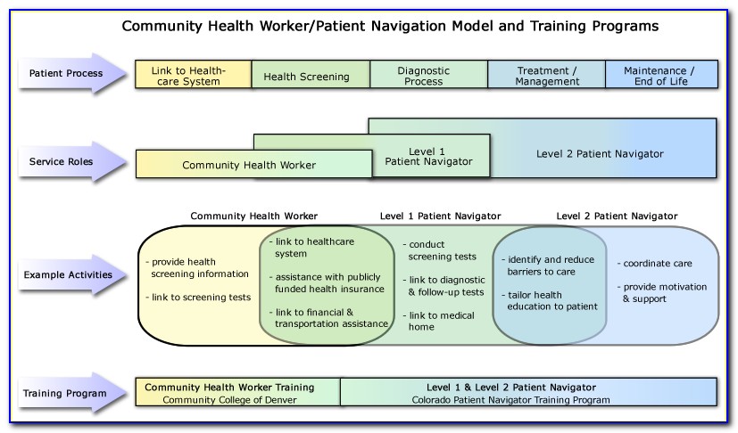 Nurse Navigator Certification Requirements