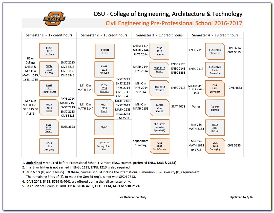 Osu Online Certificate Programs