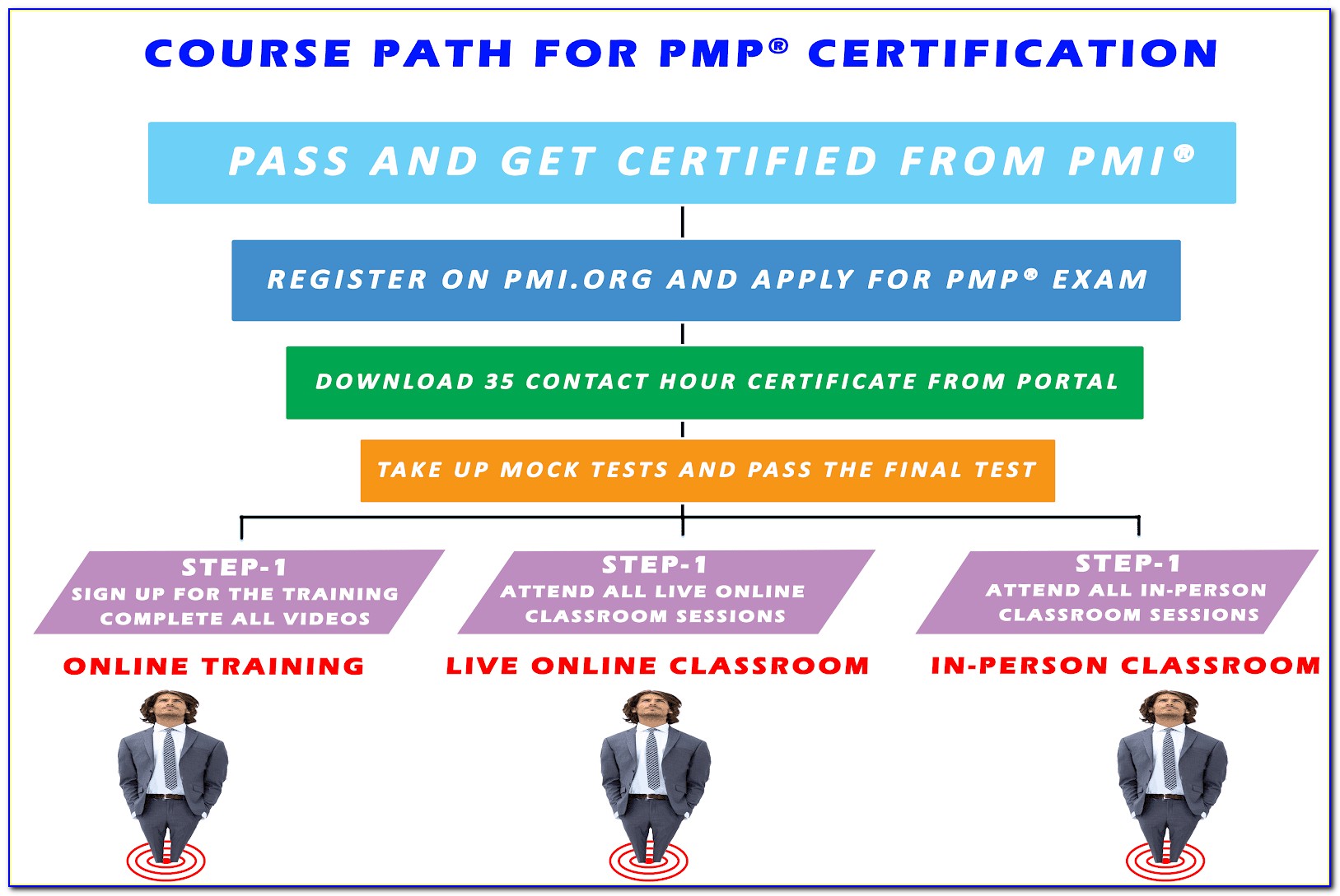 Pmp Certification Tampa Florida