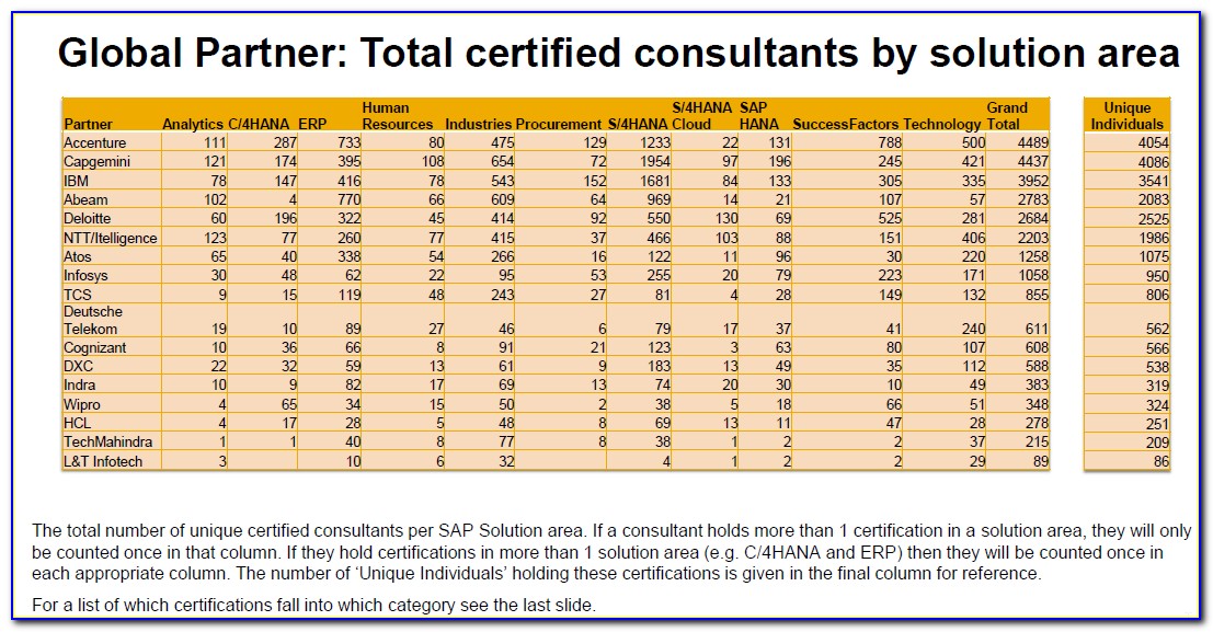 Sap Certification Salary In Us