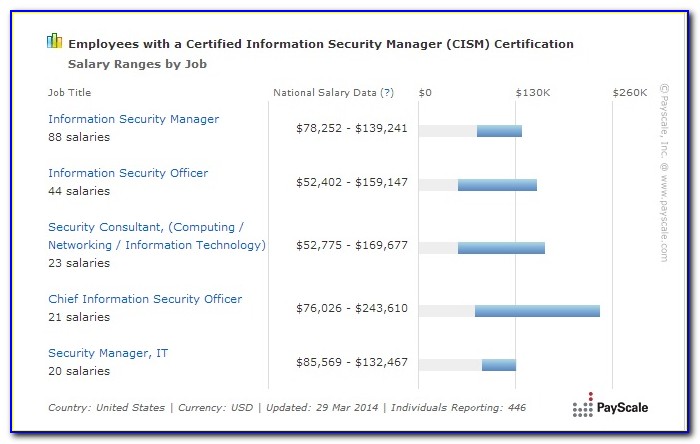 Security+ Certification Salary Range