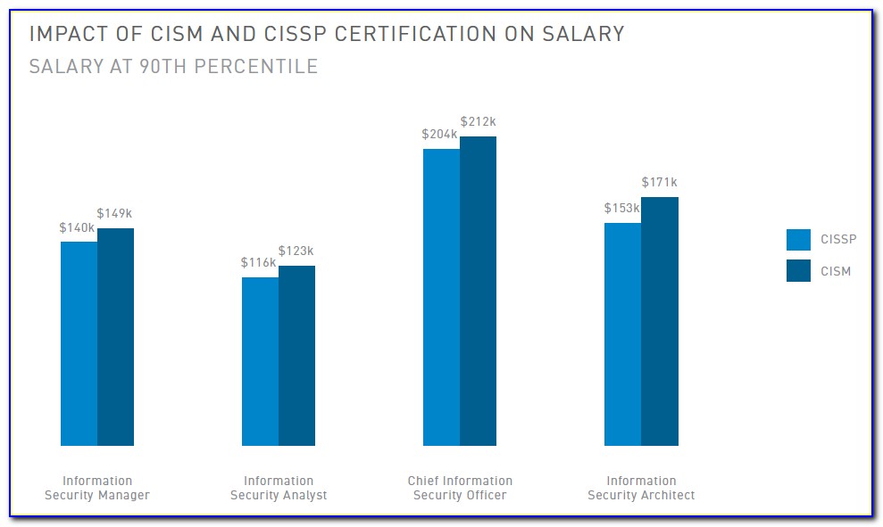 Security Certification Salary